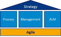 Agile Process Improvement diagram - Agile